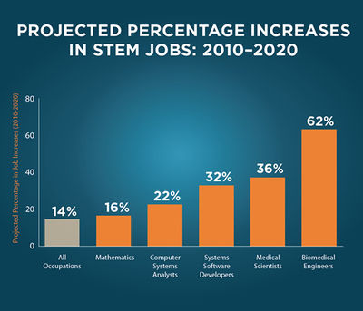 STEM Research / Data - Michigan STEM Partnership  - Projected_2010_-_2020_STEM_increases