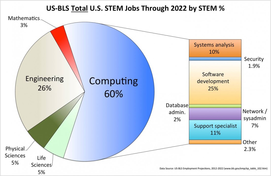 Why STEM is Important - Michigan STEM Partnership  - STEM_jobs_%25_thru_2022