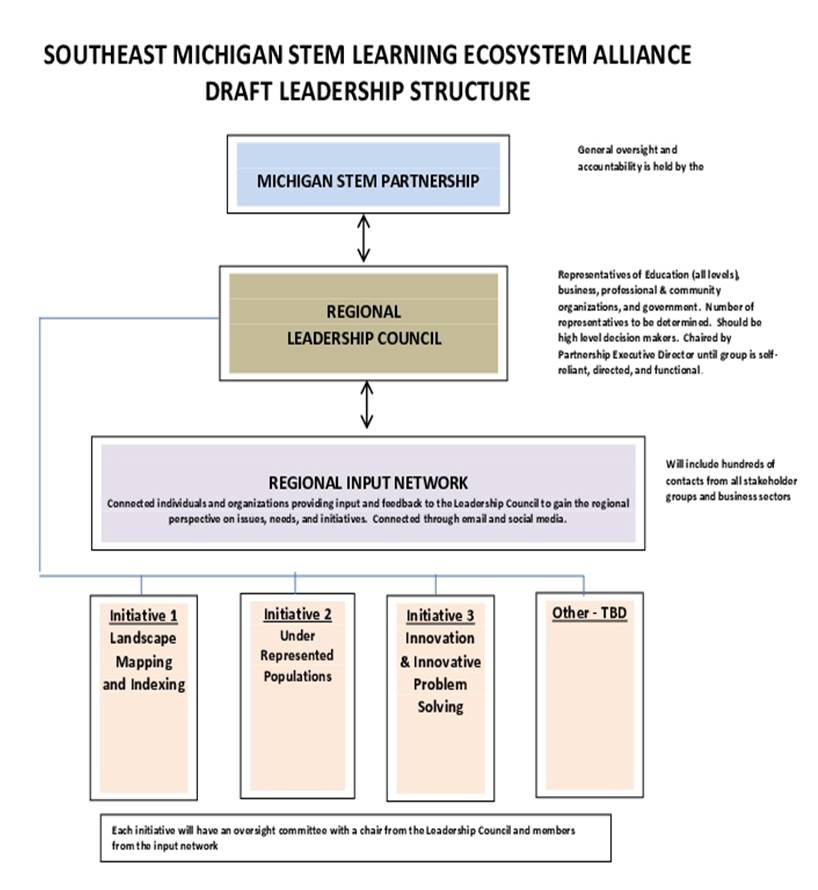 Southeast Michigan STEM Alliance / STEM Learning Ecosystem Initiative - Southeast_MI_STEM_Alliance_Leadership_Structure(2)